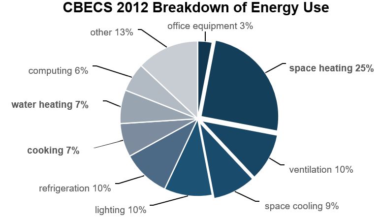 CBECS 2012 Breakdown of Energy Use