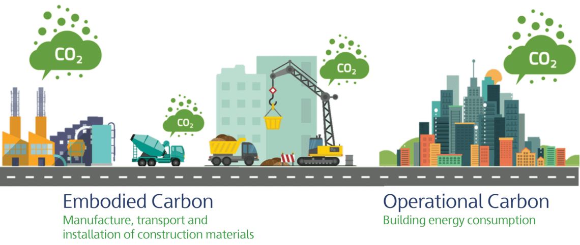 Embodied vs Operational Carbon